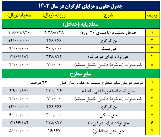 کاملترین جدول حقوق کارگران در سال 1403