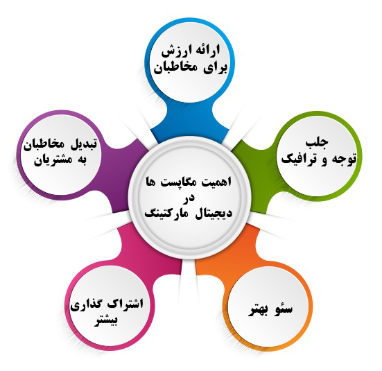 اینفوگرافی- مگاپست ها در بازاریابی اینترنتی چه اهمیتی دارند؟